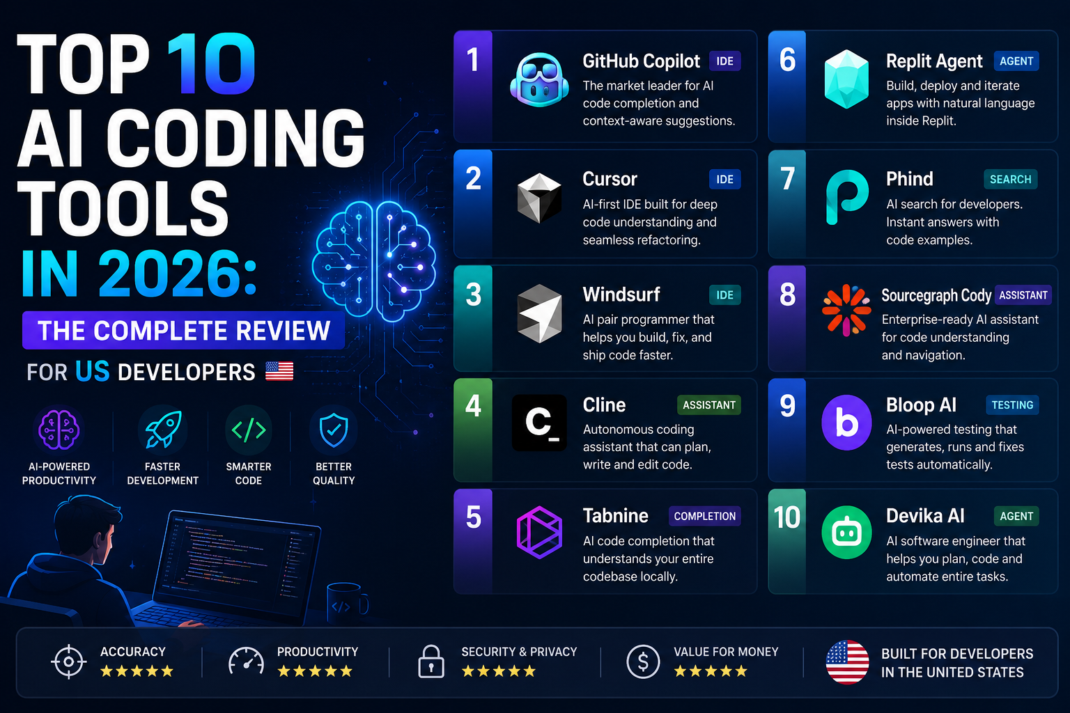Top 10 AI Coding Tools in 2026: Complete Review for US Developers